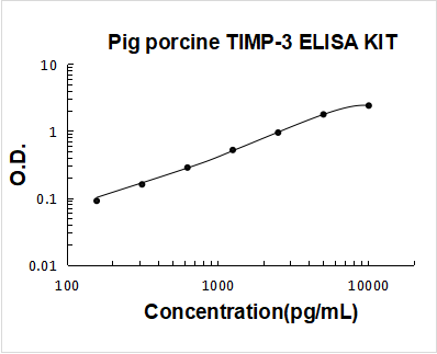 Pig TIMP-3 PicoKine ELISA Kit standard curve
