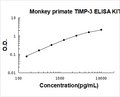 Monkey Primate TIMP-3 PicoKine ELISA Kit standard curve