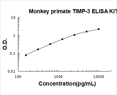 Monkey Primate TIMP-3 PicoKine ELISA Kit standard curve