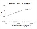 Human TIMP-3 PicoKine ELISA Kit standard curve