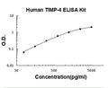 Human TIMP-4 PicoKine ELISA Kit standard curve