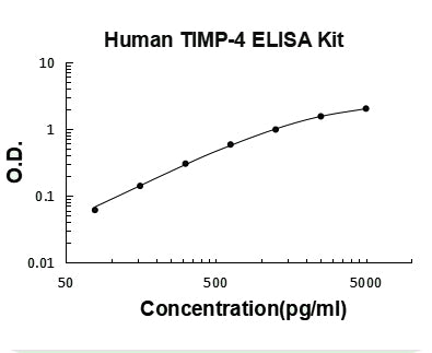 Human TIMP-4 PicoKine ELISA Kit standard curve