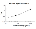 Rat TNF alpha PicoKine ELISA Kit standard curve