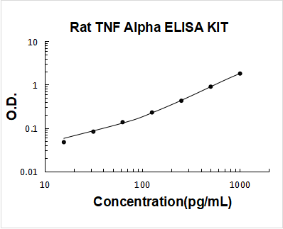 Rat TNF alpha PicoKine ELISA Kit standard curve