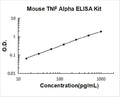 Mouse TNF alpha PicoKine ELISA Kit standard curve