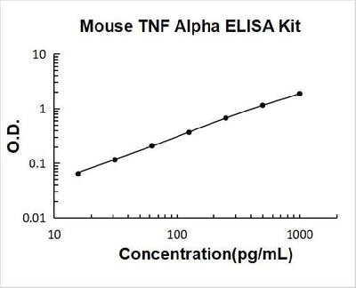 Mouse TNF alpha PicoKine ELISA Kit standard curve
