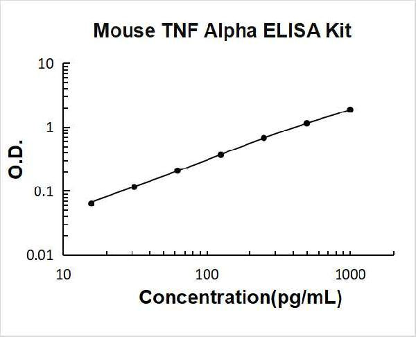 Mouse TNF alpha PicoKine ELISA Kit standard curve