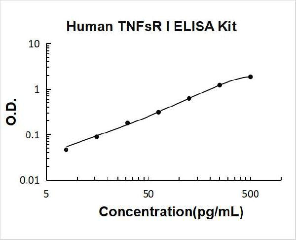 Human TNFsR I PicoKine ELISA Kit  Standard Curve