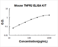 Mouse TNFR2 PicoKine ELISA Kit standard curve