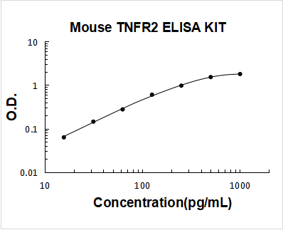 Mouse TNFR2 PicoKine ELISA Kit standard curve