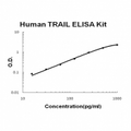 Human Trail EZ-Set ELISA Kit standard curve