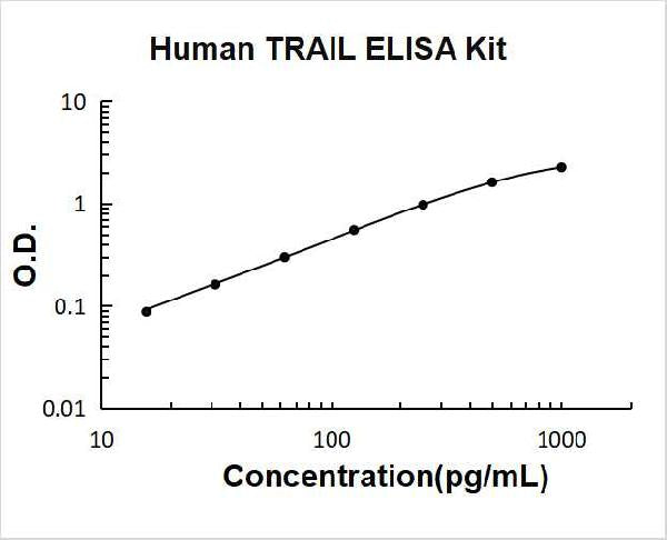 Human TRAIL PicoKine ELISA Kit standard curve