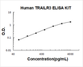 Human TRAILR3/ TNFRSF10C PicoKine ELISA Kit standard curve