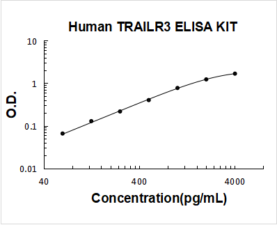 Human TRAILR3/ TNFRSF10C PicoKine ELISA Kit standard curve