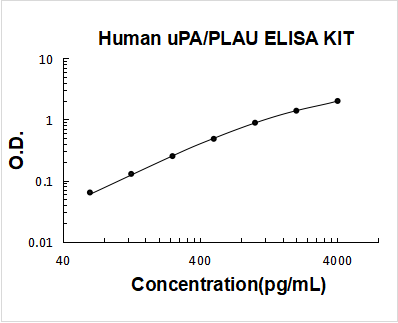 Human uPA/PLAU PicoKine ELISA Kit standard curve