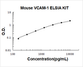 Mouse VCAM-1 PicoKine ELISA Kit standard curve