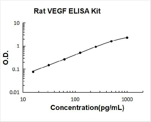 Rat VEGF PicoKine ELISA Kit standard curve