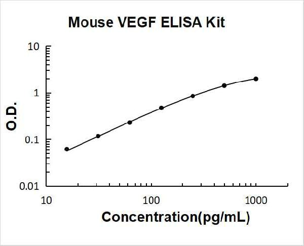 Mouse VEGF PicoKine ELISA Kit standard curve