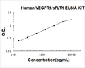 Human VEGFR1/sFLT1 PicoKine ELISA Kit standard curve