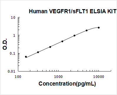 Human VEGFR1/sFLT1 PicoKine ELISA Kit standard curve