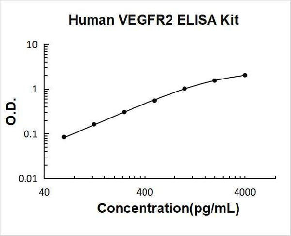 Human VEGFR2/KDR PicoKine ELISA Kit standard curve