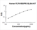 Human FLT4/VEGFR3 PicoKine ELISA Kit Standard Curve
