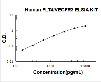 Human FLT4/VEGFR3 PicoKine ELISA Kit Standard Curve