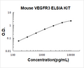 Mouse VEGFR3/FLT4 PicoKine ELISA Kit standard curve
