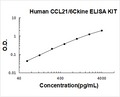 Human CCL21/6Ckine PicoKine ELISA Kit standard curve