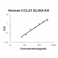 Human CCL21/6Ckine EZ-Set ELISA Kit standard curve
