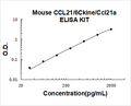 Mouse CCL21/6Ckine PicoKine ELISA Kit standard curve