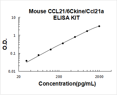 Mouse CCL21/6Ckine PicoKine ELISA Kit standard curve