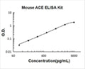 Mouse ACE PicoKine ELISA Kit standard curve