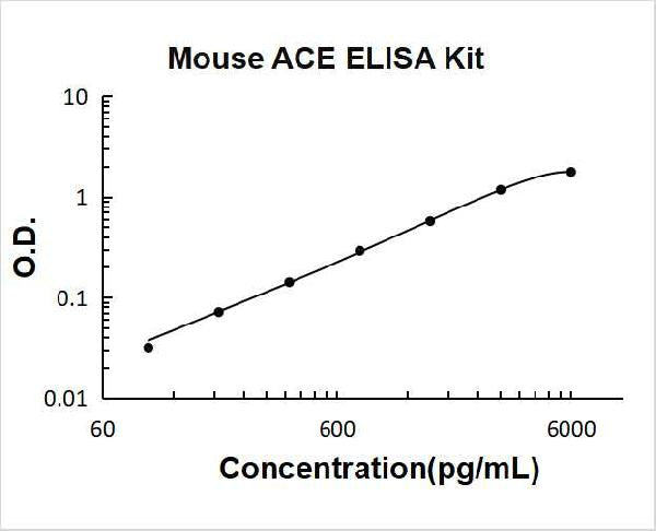 Mouse ACE PicoKine ELISA Kit standard curve