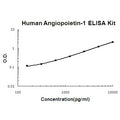Human Angiopoietin-1 EZ Set ELISA Kit standard curve