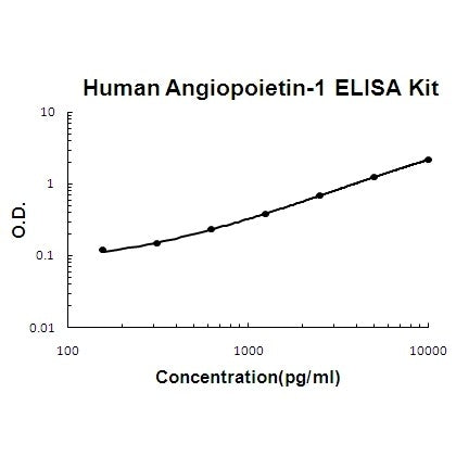 Human Angiopoietin-1 EZ Set ELISA Kit standard curve