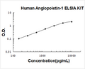 Human Angiopoietin-1 PicoKine ELISA Kit standard curve