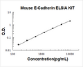 Mouse E-Cadherin PicoKine ELISA Kit standard curve