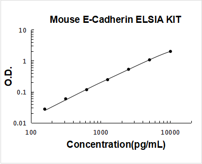 Mouse E-Cadherin PicoKine ELISA Kit standard curve