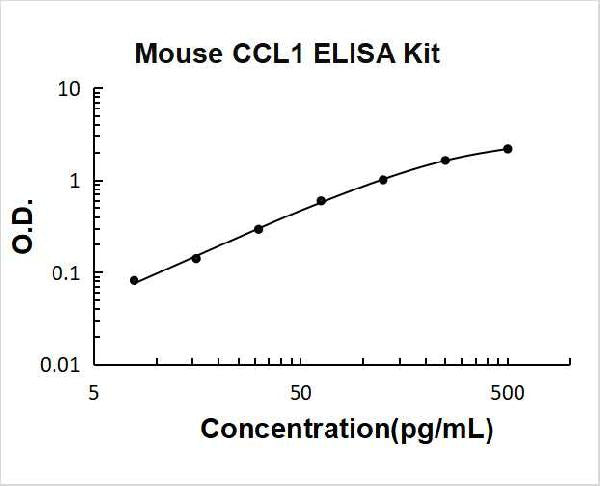 Mouse CCL1/TCA3 PicoKine ELISA Kit standard curve