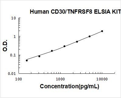 Human CD30/TNFRSF8 PicoKine ELISA Kit standard curve