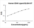Human sCD40L PicoKine ELISA Kit standard curve