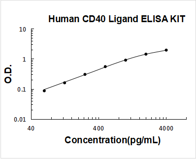 Human sCD40L PicoKine ELISA Kit standard curve