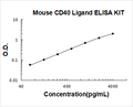 Mouse CD40L PicoKine ELISA Kit standard curve