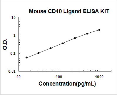 Mouse CD40L PicoKine ELISA Kit standard curve