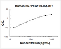 Human EG-VEGF PicoKine ELISA Kit standard curve