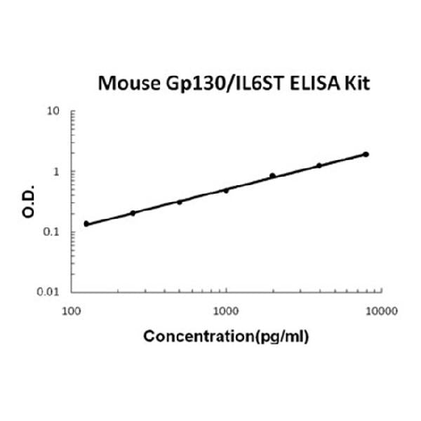 Mouse Gp130/IL6ST PicoKine ELISA Kit standard curve