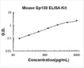 Mouse Gp130/IL6ST PicoKine ELISA Kit standard curve