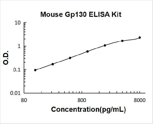 Mouse Gp130/IL6ST PicoKine ELISA Kit standard curve