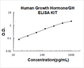 Human Growth Hormone PicoKine ELISA Kit standard curve